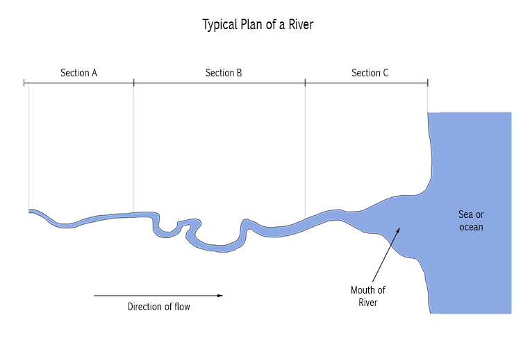 Sections of a river plan